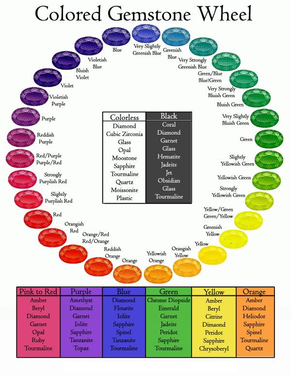 Gem Color Chart