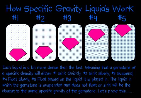 Specific Gravity by heavy liquids